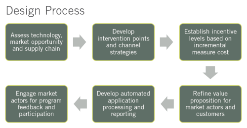 What Is Program Policy Implementation