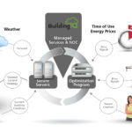 NYSERDA – Building IQ Predictive Energy Optimization